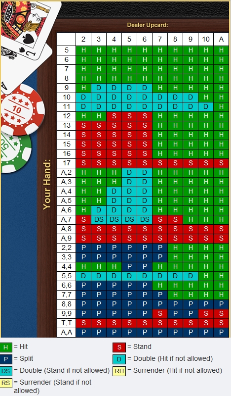 Blackjack Chart Vegas